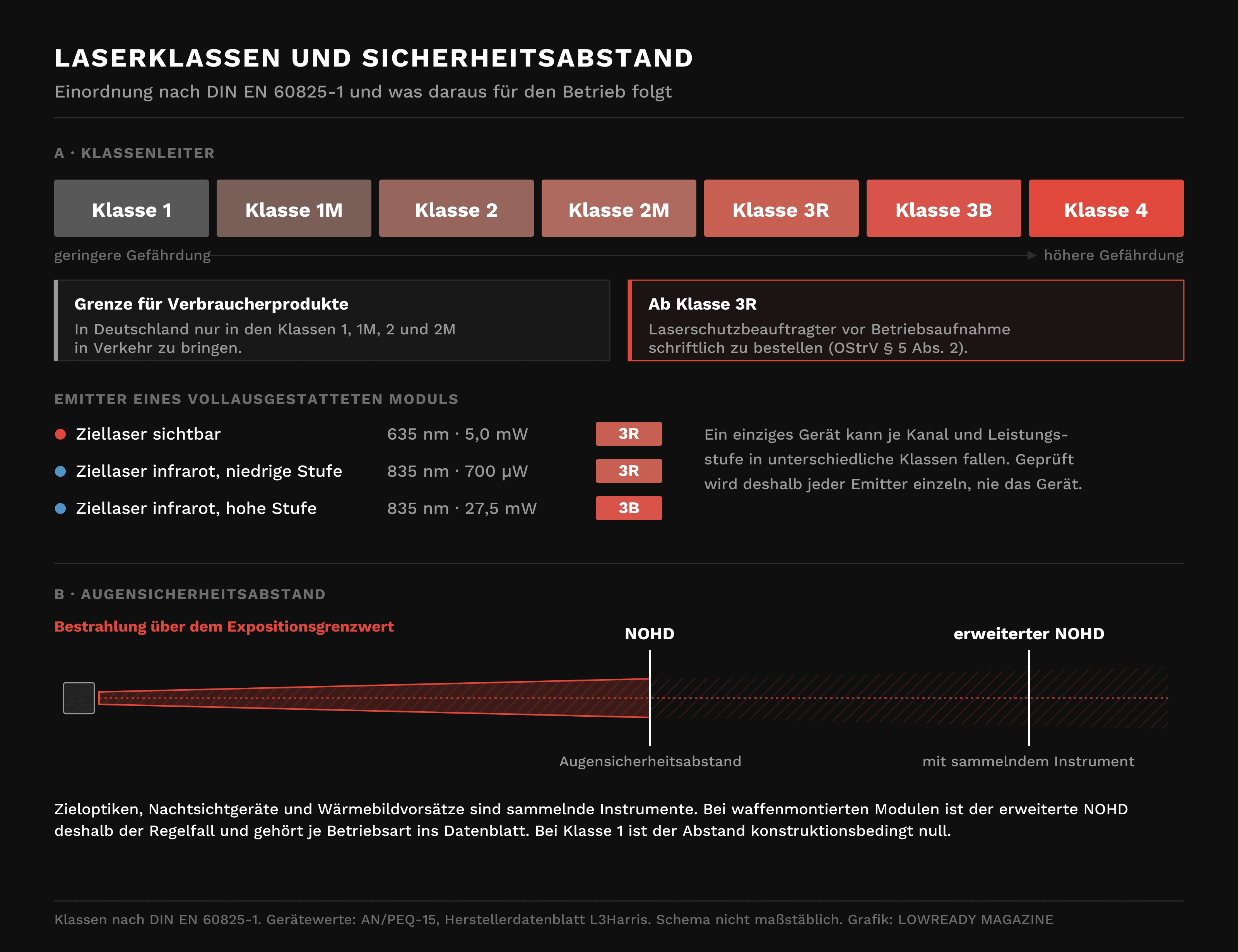 Infografik Laserklassen und NOHD