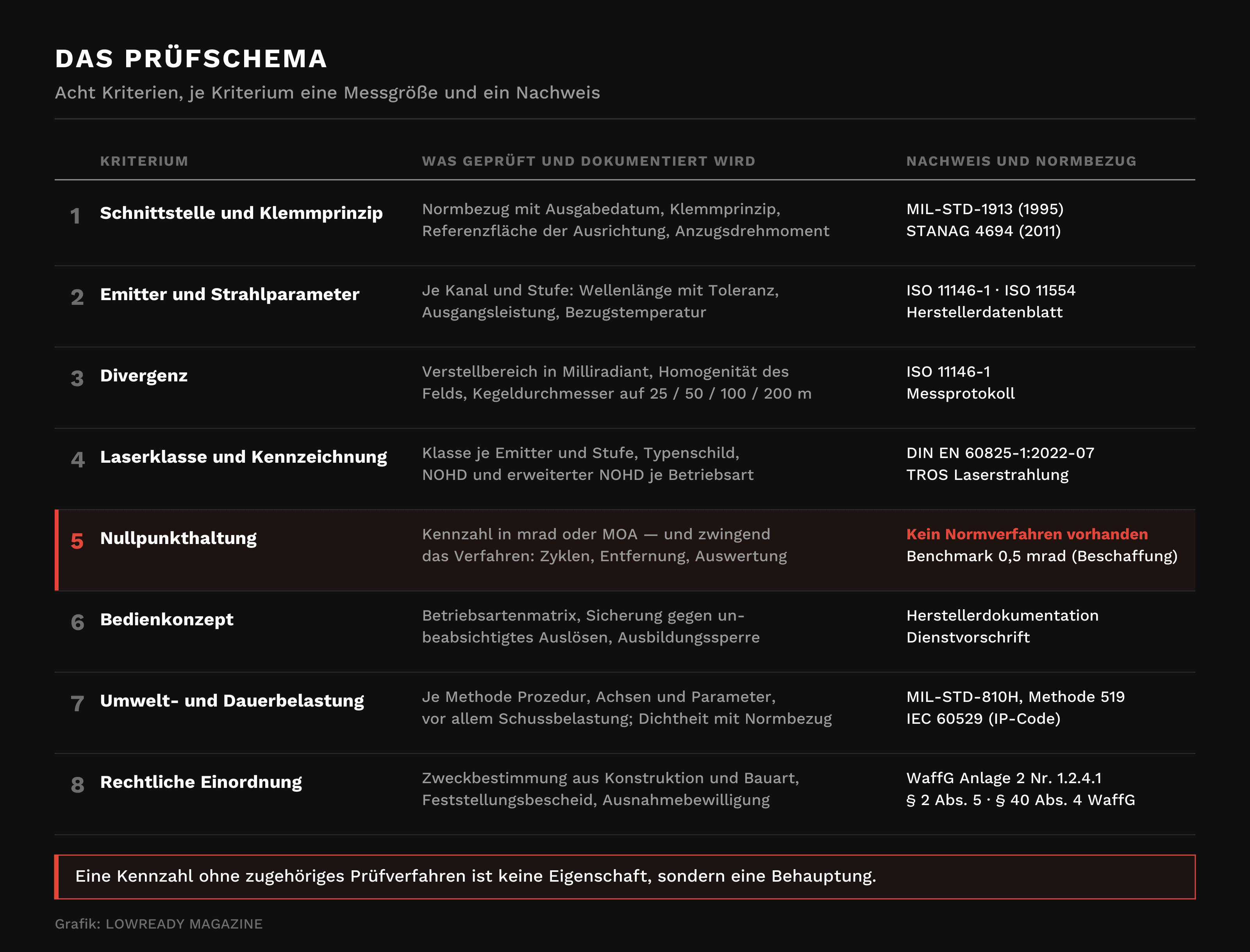 Infografik Pruefmatrix