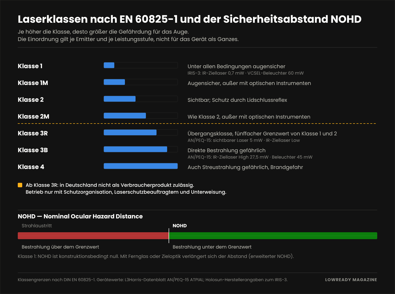 Laserklassen nach EN 60825-1 und der Sicherheitsabstand NOHD